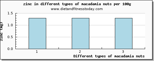 macadamia nuts zinc per 100g